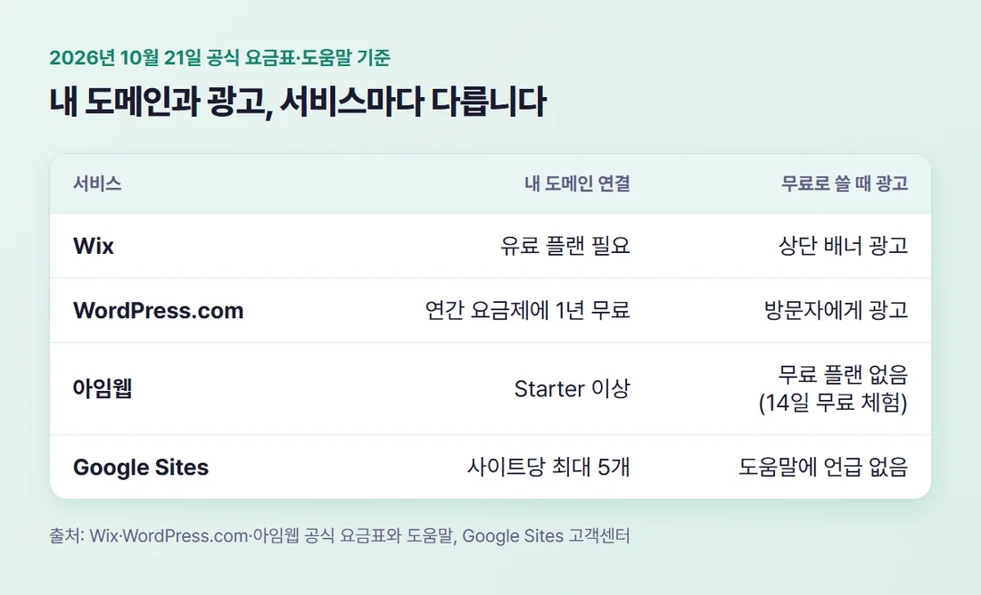 네 서비스의 내 도메인 연결 조건과 무료일 때 광고 표시를 나란히 놓은 표