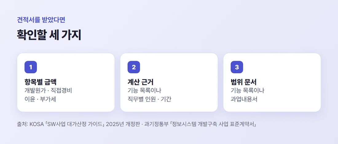 견적서를 받으면 확인할 세 가지 — 금액이 항목별로 나뉘었는지, 근거가 적혔는지, 범위 문서가 함께 왔는지