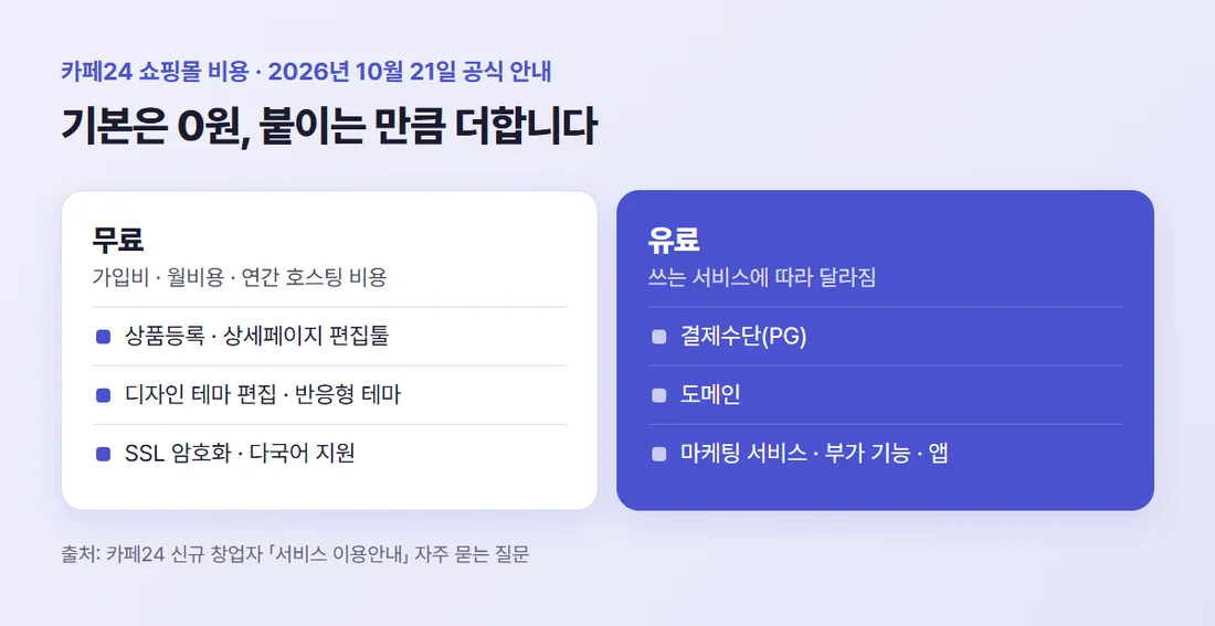 카페24 쇼핑몰 비용 구조 — 기본 쇼핑몰은 0원, 결제수단·도메인·부가 서비스는 따로 비용