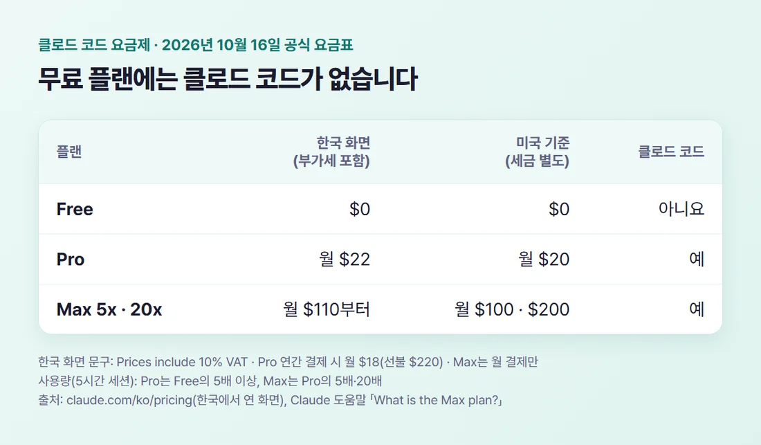 클로드 코드 요금제 2026년 10월 한국 화면 기준 — Free $0 클로드 코드 없음, Pro 월 $22, Max 월 $110부터(부가세 10% 포함), 미국 기준 Pro $20·Max $100·$200 세금 별도