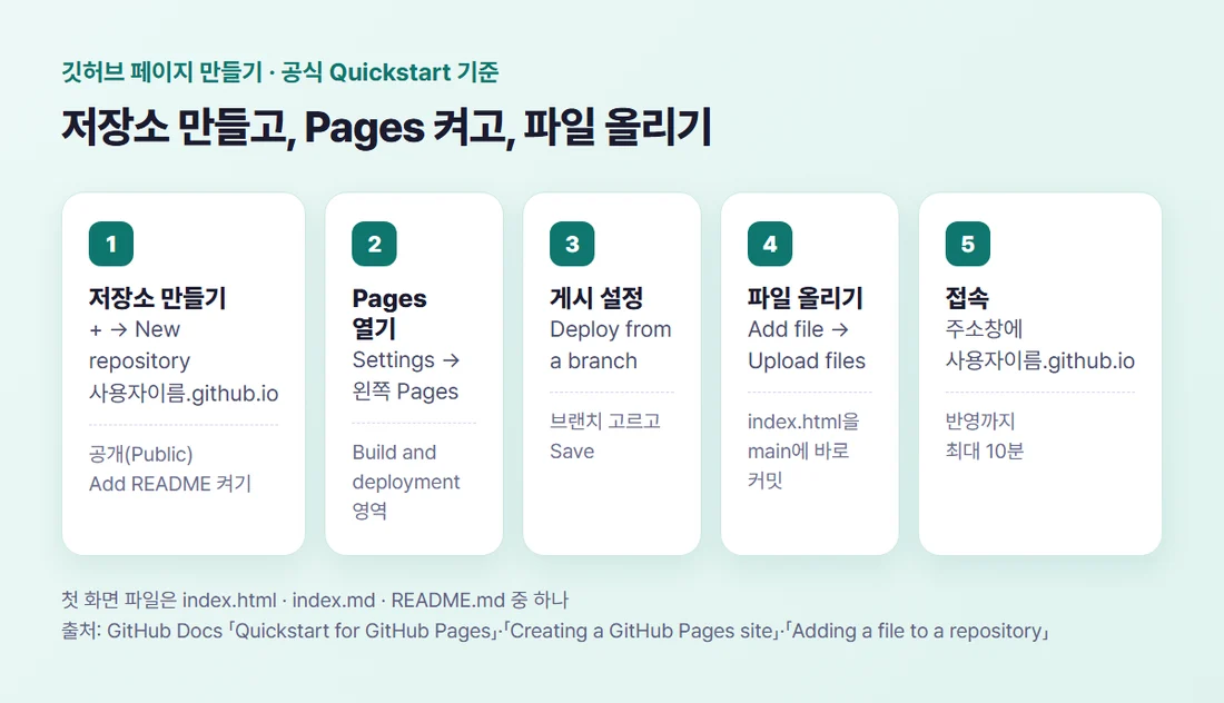 깃허브 페이지 만드는 순서 — 저장소 만들기, Settings의 Pages, Deploy from a branch, Add file로 index.html 올리기, 접속
