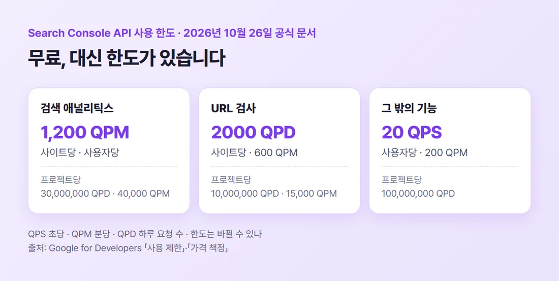 Search Console API 사용 한도 — 검색 애널리틱스, URL 검사, 그 밖의 기능 (Google for Developers 사용 제한 문서, 2026년 10월 26일 기준)