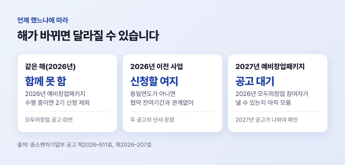 같은 해에는 함께 수행할 수 없고, 해가 다르면 신청할 여지가 있으며, 2027년 기준은 새 공고가 나와야 알 수 있다