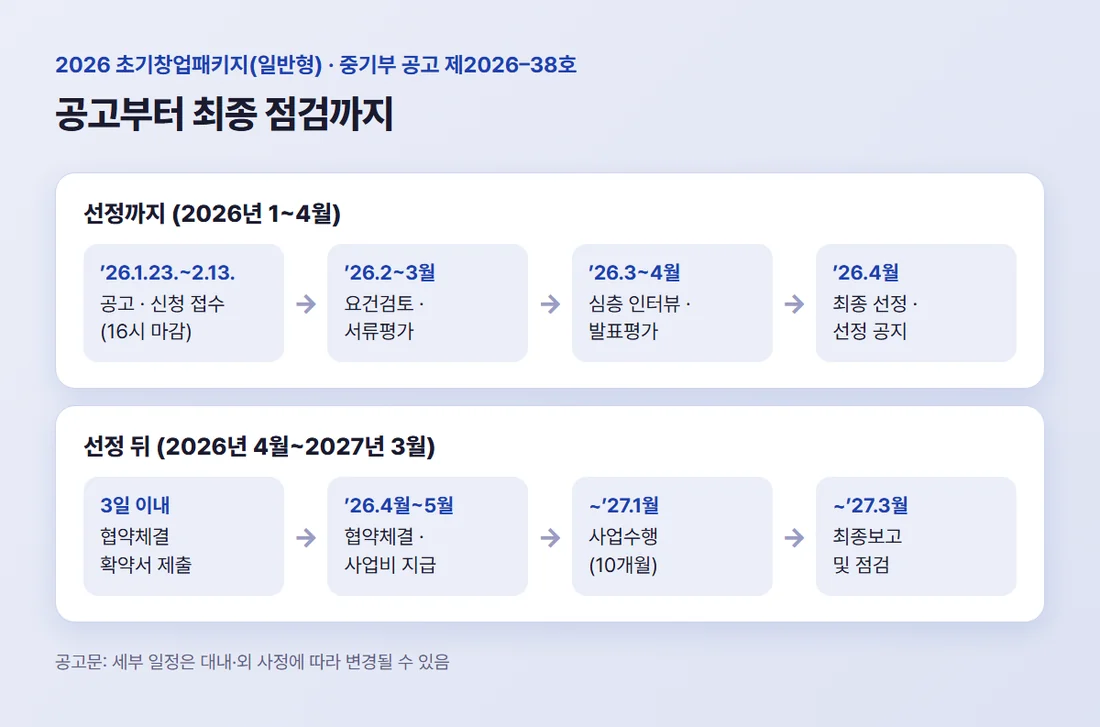 2026 초기창업패키지(일반형) 공고부터 최종 점검까지 — 접수 1~2월, 평가 2~4월, 협약 4~5월, 수행 2027년 1월까지, 최종보고 2027년 3월까지