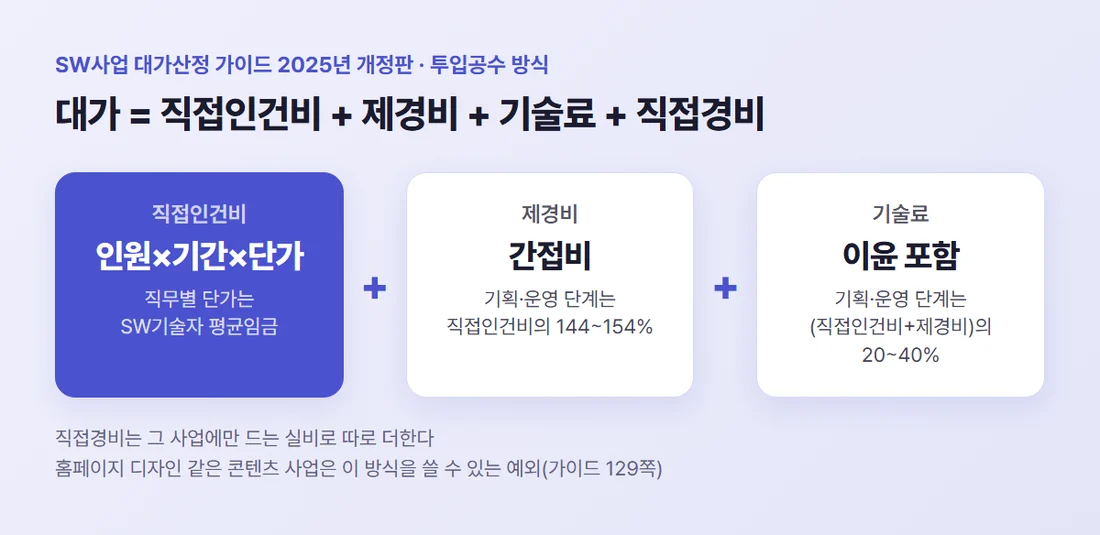 투입공수 방식 대가 = 직접인건비 + 제경비 + 기술료 + 직접경비 (SW사업 대가산정 가이드 2025년 개정판)