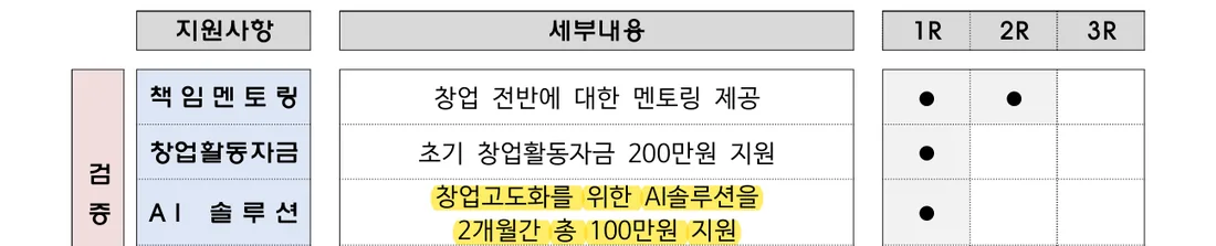 모두의창업 1라운드 지원 내용 — AI 솔루션을 2개월간 총 100만원 지원 (중소벤처기업부 공고 제2026–511호)