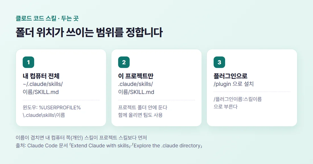 클로드 코드 스킬 두는 곳 — 내 컴퓨터 전체 ~/.claude/skills, 이 프로젝트만 .claude/skills, 플러그인