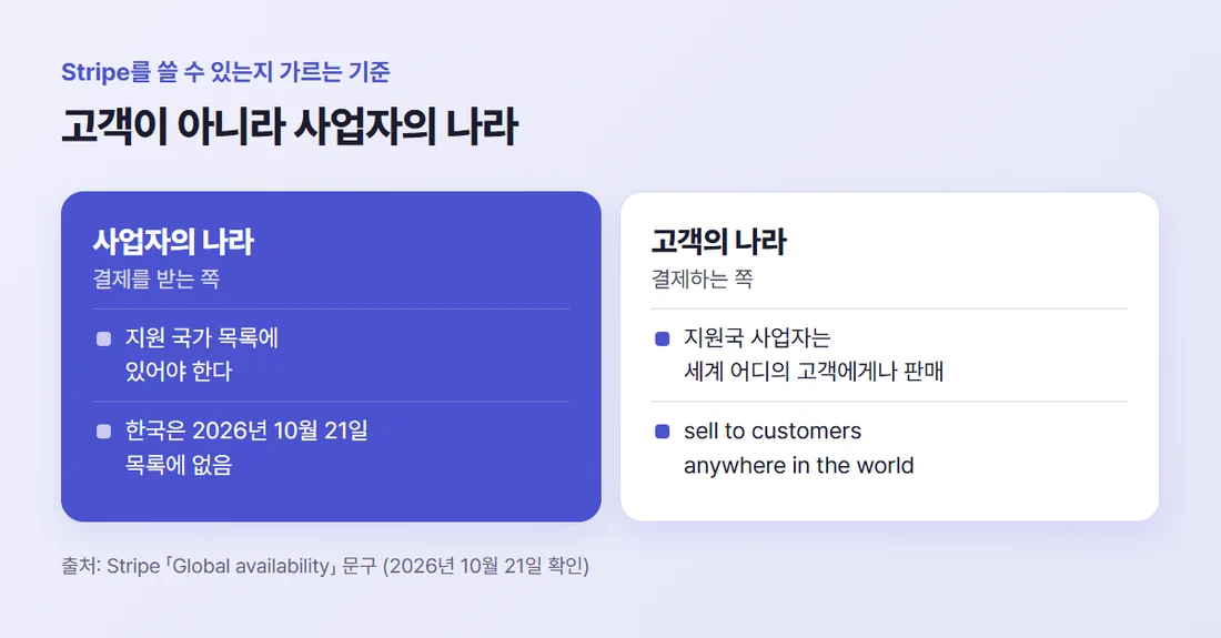 Stripe 지원 여부는 사업자의 나라로 갈린다 — 사업자 나라가 목록에 있어야 하고, 지원국 사업자는 세계 어디의 고객에게나 판매
