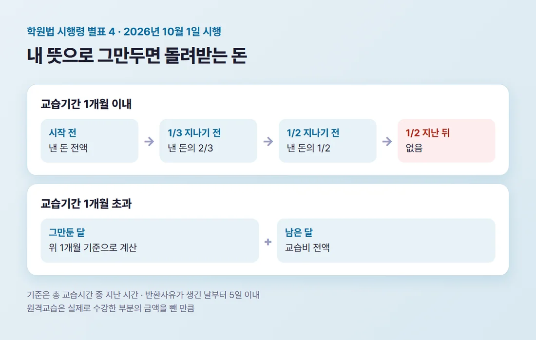 학원법 시행령 별표 4 반환기준 — 1개월 이내는 시작 전 전액, 1/3 전 2/3, 1/2 전 1/2, 1/2 뒤 없음, 1개월 초과는 그만둔 달 계산분과 남은 달 전액