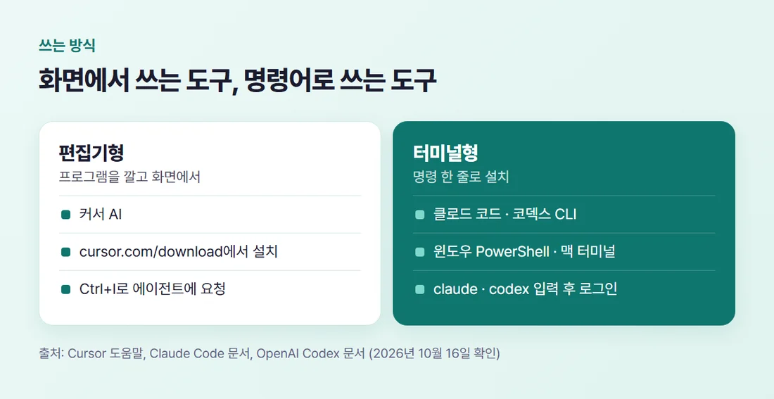 편집기형 커서 AI와 터미널형 클로드 코드·코덱스 CLI의 설치와 사용 방식 비교