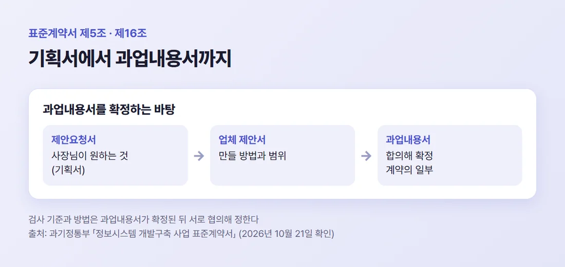 과업내용서를 확정하는 바탕 — 사장님이 원하는 것을 적은 제안요청서(기획서)와 업체 제안서를 바탕으로 과업내용서를 합의하고, 검사 기준은 그 뒤 협의