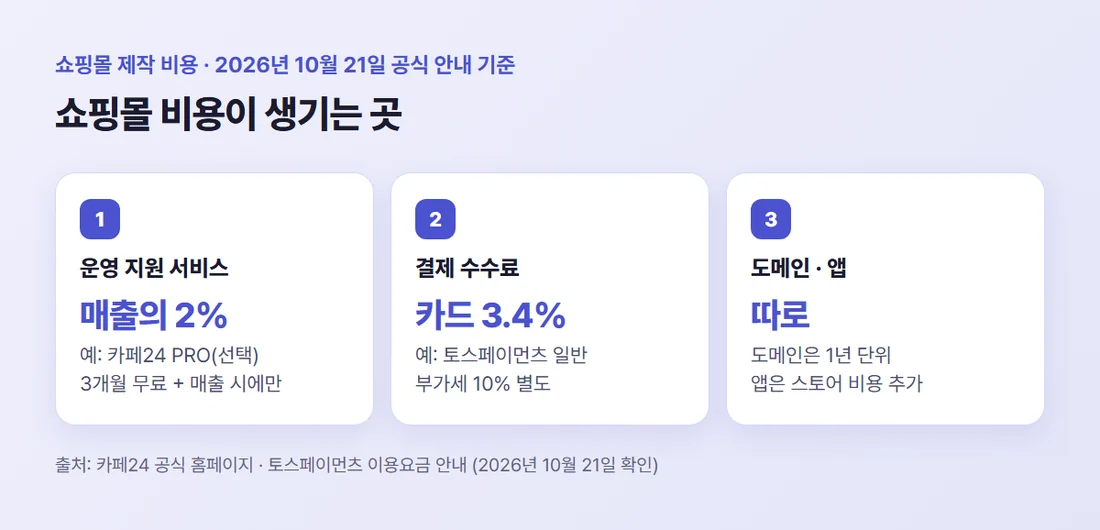 쇼핑몰 비용이 생기는 곳 — 운영 지원 서비스(예: 카페24 PRO), 결제 수수료, 도메인과 앱 스토어 비용