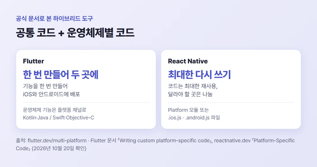 Flutter는 기능을 한 번 만들어 iOS와 안드로이드에 배포하고 운영체제 기능은 Kotlin·Java, Swift·Objective-C 코드로 잇는다. React Native는 코드를 최대한 다시 쓰되 필요하면 .ios.js와 .android.js 파일로 나눈다