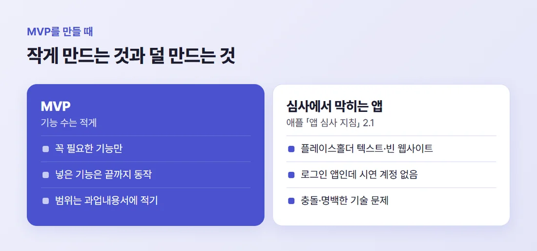 작게 만드는 것과 덜 만드는 것 — MVP는 기능 수는 적게, 넣은 기능은 끝까지 동작, 심사에서 막히는 앱은 임시 문구·빈 웹사이트, 시연 계정 없음, 충돌