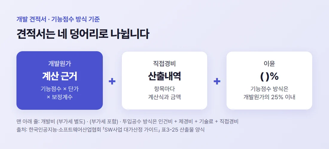 개발 견적서의 네 덩어리 — 개발원가, 직접경비, 이윤, 부가세 별도와 포함 금액
