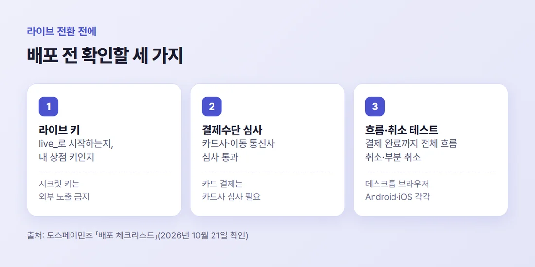 라이브 전환 전 확인 세 가지 — 라이브 API 키, 결제수단 심사, 결제 흐름과 취소 테스트