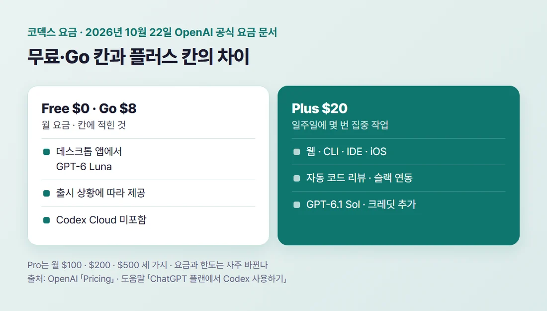 코덱스 무료·Go 칸과 플러스 칸 비교 — 플러스 칸에 웹·CLI·IDE·iOS, 코드 리뷰·슬랙 같은 클라우드 연동, GPT-6.1 Sol 모델과 크레딧 추가