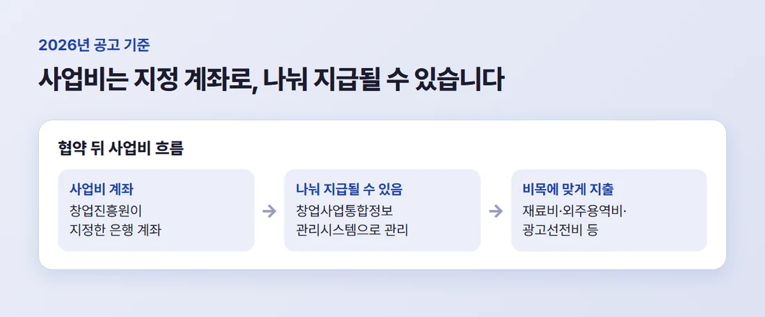예비창업패키지 사업비가 들어오는 순서 — 협약, 사업비 계좌 개설, 나눠 지급될 수 있음, 비목에 맞게 지출