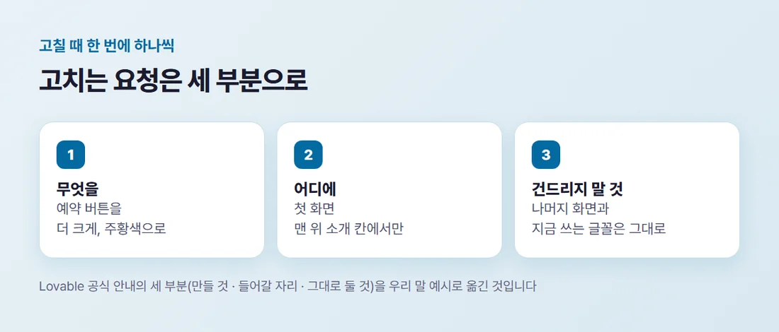 고치는 요청 세 부분 예시 — 무엇을(예약 버튼을 더 크게 주황색으로), 어디에(첫 화면 맨 위 소개 칸에서만), 건드리지 말 것(나머지 화면과 글꼴은 그대로)