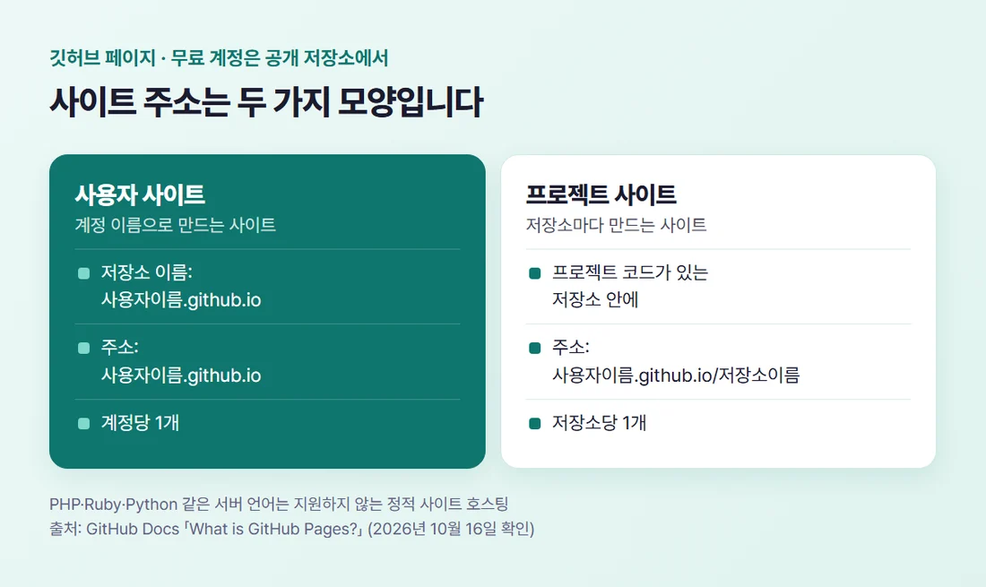 깃허브 페이지 주소 두 가지 — 사용자 사이트 사용자이름.github.io, 프로젝트 사이트 사용자이름.github.io/저장소이름