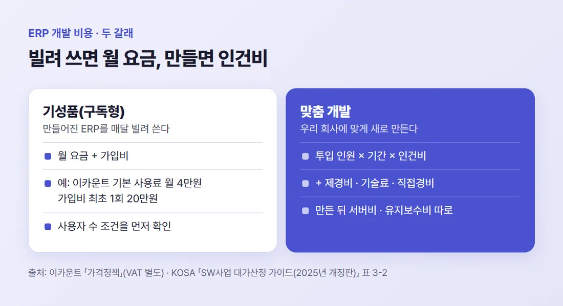 기성품 ERP는 월 요금과 가입비, 맞춤 ERP는 인원 곱하기 기간 곱하기 인건비에 경비를 더한 금액