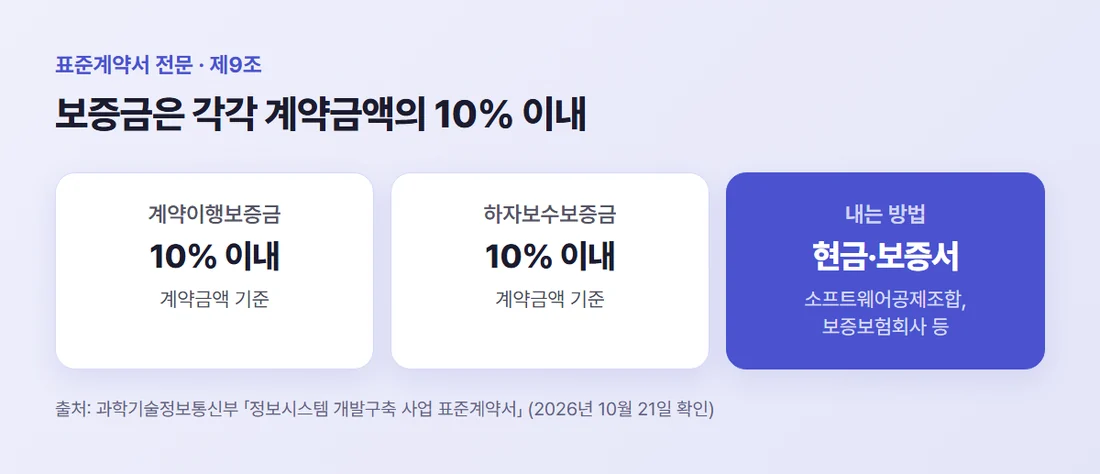 표준계약서의 두 가지 보증 — 계약이행보증금 계약금액의 10% 이내, 하자보수보증금 계약금액의 10% 이내, 현금 또는 보증서로 납부