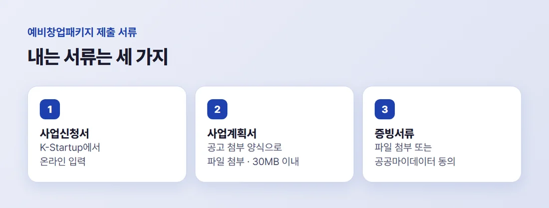 예비창업패키지 제출 서류 세 가지 — 사업신청서는 온라인 입력, 사업계획서는 30MB 이내 파일 첨부, 증빙서류는 파일 또는 공공마이데이터