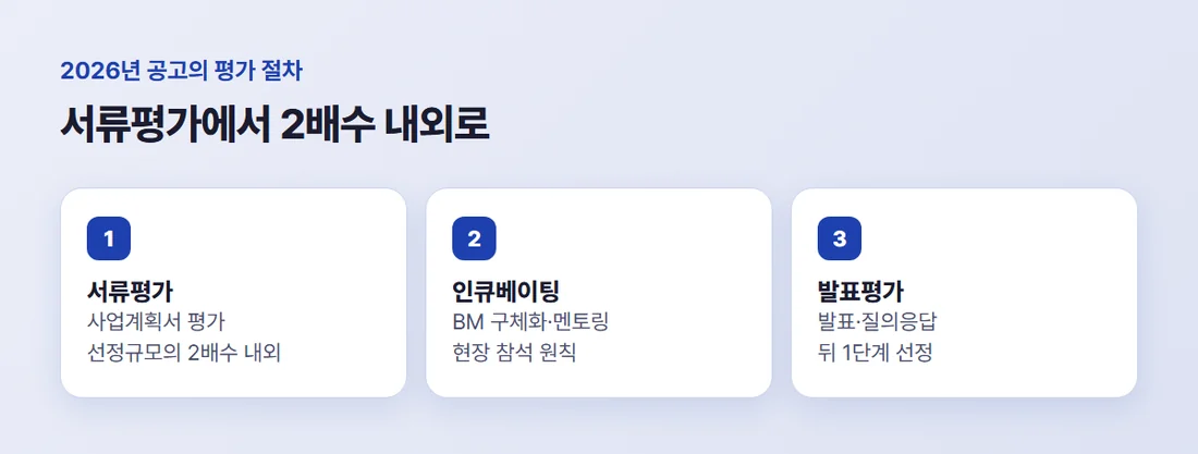 예비창업패키지 평가 3단계 — 서류평가에서 선정규모 2배수 내외, 인큐베이팅, 발표평가 뒤 선정