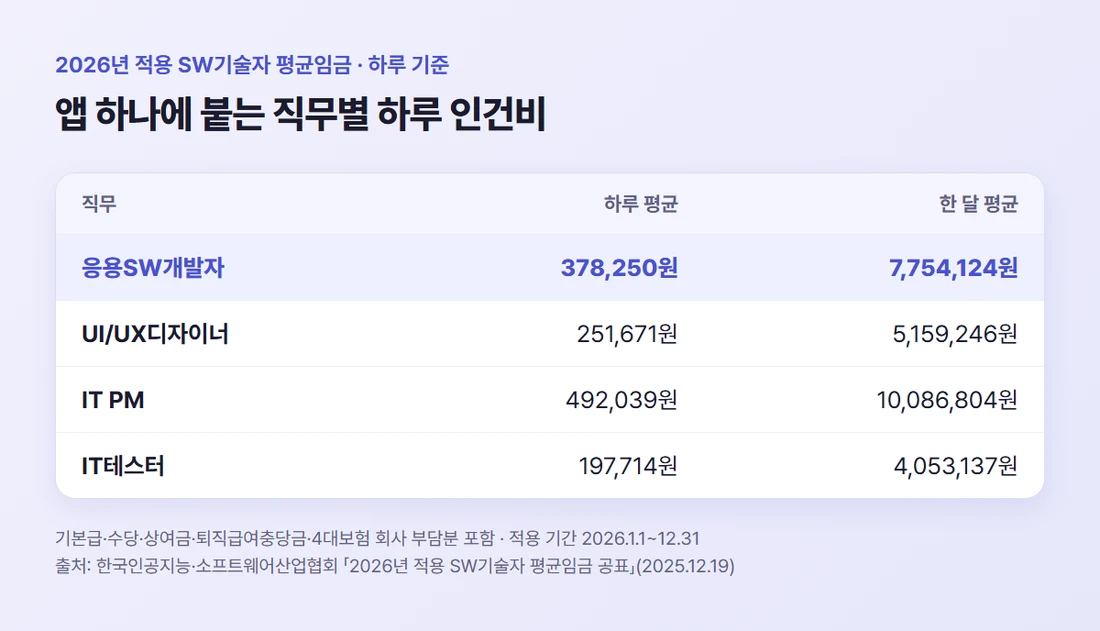 2026년 적용 SW기술자 평균임금 — 응용SW개발자 하루 378,250원, UI/UX디자이너 251,671원, IT PM 492,039원, IT테스터 197,714원 (2025년 12월 19일 공표)