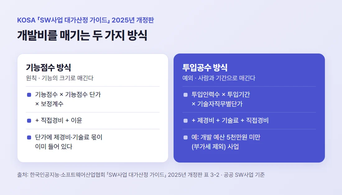SW사업 대가산정 가이드의 개발비 산정 두 방식 — 원칙인 기능점수 방식과 예외인 투입공수 방식