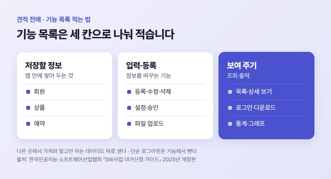 기능 목록을 적는 세 칸 — 저장할 정보, 입력·등록하는 기능, 보여 주는 기능(조회·출력)