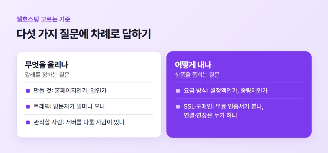 호스팅을 고르는 다섯 가지 기준 — 만들 것, 트래픽, 관리할 사람, 요금 방식, SSL과 도메인