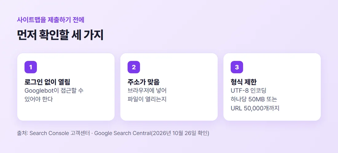 사이트맵 제출 전 확인 세 가지 — 로그인 없이 열리는지, 브라우저에서 주소가 열리는지, UTF-8과 50MB 또는 URL 50,000개 제한 (Google 공식 문서 기준)