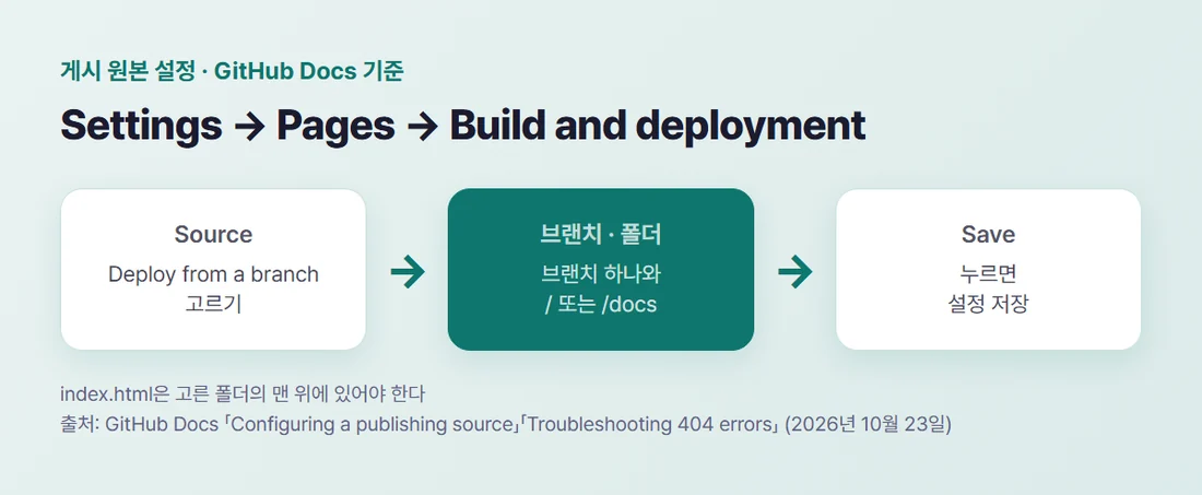 게시 원본 설정 경로 — 저장소 Settings의 Pages, Build and deployment의 Source에서 Deploy from a branch, 브랜치와 폴더 고르고 Save