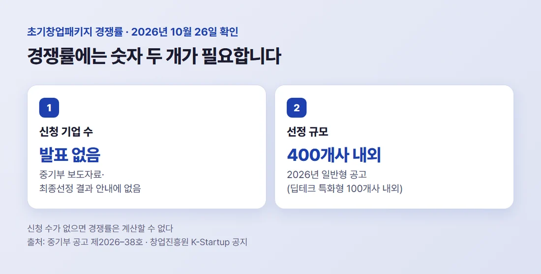 경쟁률 계산에 필요한 두 숫자 — 선정 규모는 공고에 있지만 신청 기업 수는 공식 발표에 없다