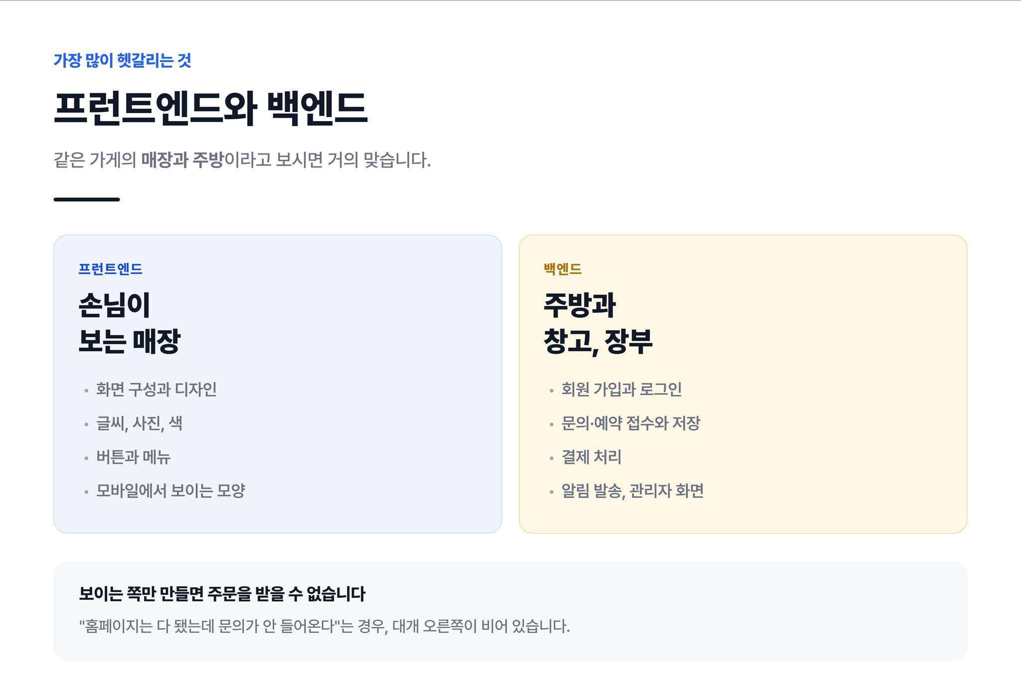 프런트엔드와 백엔드를 매장과 주방으로 비교한 그림. 프런트엔드는 화면과 디자인, 백엔드는 회원 가입과 결제, 알림