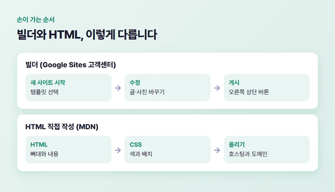 빌더와 HTML 직접 작성의 순서 비교 — 빌더는 템플릿 선택, 수정, 게시, HTML은 HTML 작성, CSS로 꾸미기, 호스팅에 올리기