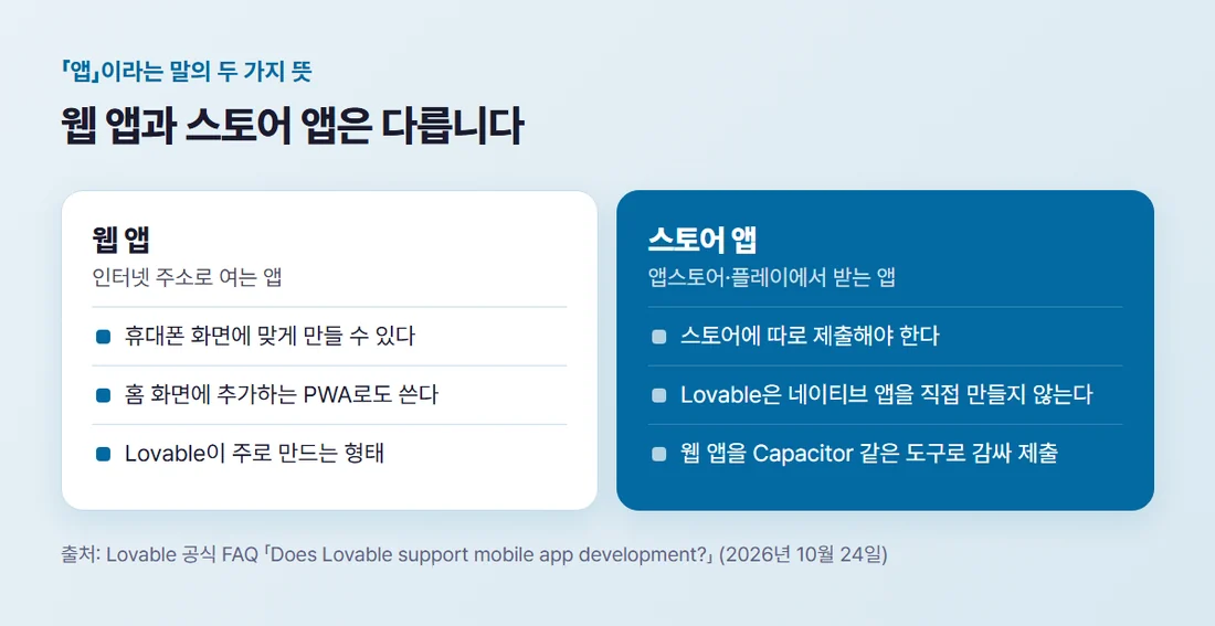 웹 앱과 스토어 앱 비교 — 웹 앱은 주소로 열고 PWA로 홈 화면에 추가, 스토어 앱은 따로 제출하며 Lovable은 네이티브 앱을 직접 만들지 않음