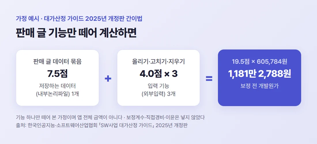가정 예시 — 판매 글 데이터 묶음 7.5점과 올리기·고치기·지우기 4.0점씩을 더한 19.5점에 1점당 605,784원을 곱하면 보정 전 1,181만 2,788원