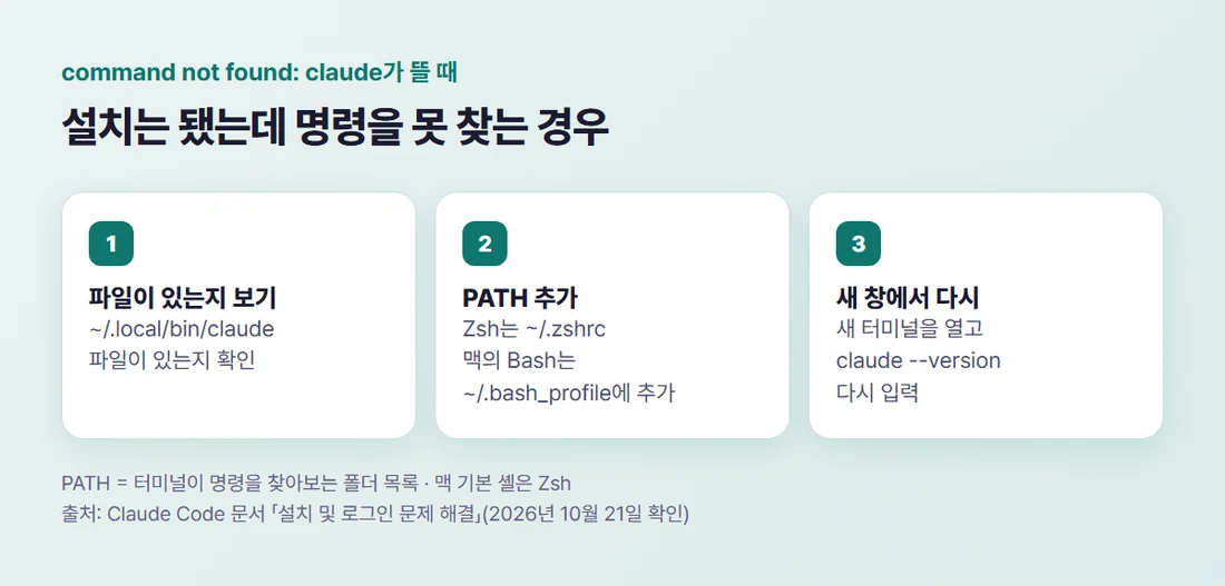 command not found: claude가 뜰 때 확인 순서 — 파일이 있는지 보기, 셸 설정 파일에 PATH 추가, 새 터미널에서 다시 확인