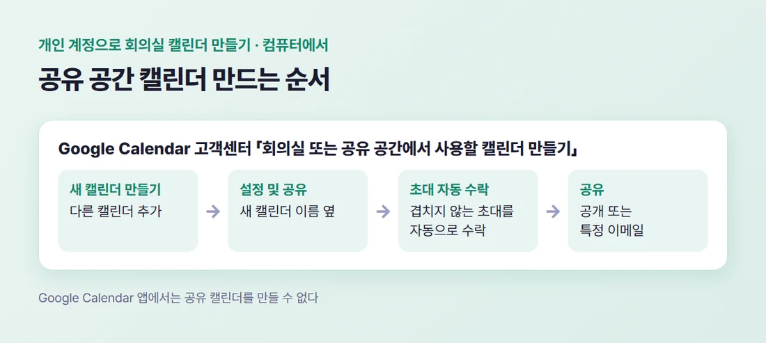 개인 Google 계정으로 회의실용 캘린더를 만드는 순서 — 새 캘린더 만들기, 설정 및 공유, 초대 자동 수락, 공유 (Google 고객센터 기준)