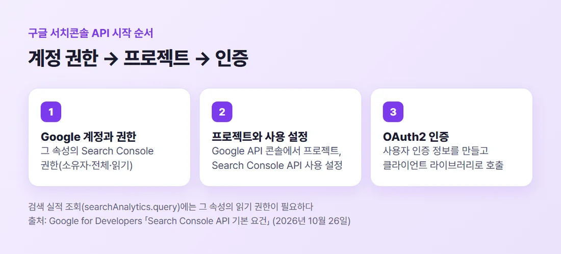 Search Console API 시작 순서 — Google 계정과 권한, API 콘솔 프로젝트와 사용 설정, OAuth2 인증 (Google for Developers 기준)