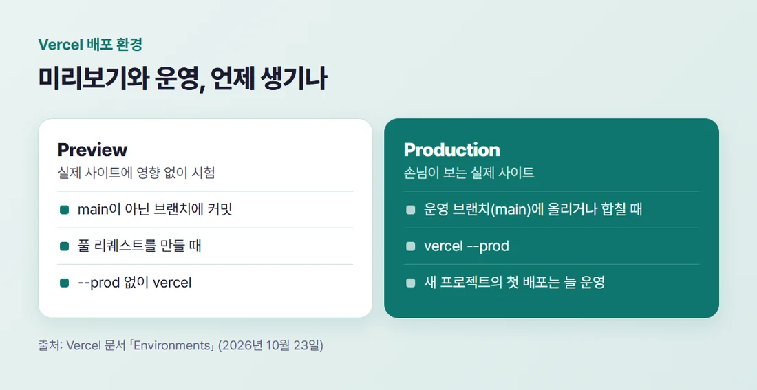 Vercel 미리보기 배포와 운영 배포 비교 — 미리보기는 다른 브랜치·풀 리퀘스트·vercel, 운영은 main 브랜치·vercel --prod