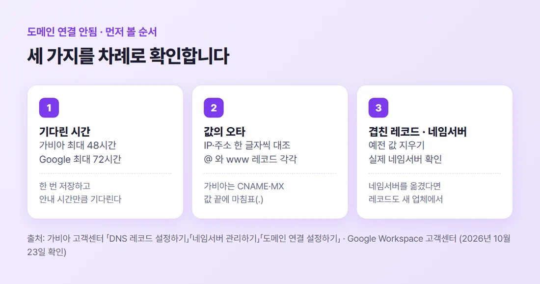 도메인 연결 안 될 때 확인 순서 세 가지 — 기다린 시간, 값의 오타와 끝 마침표, 겹친 레코드와 네임서버