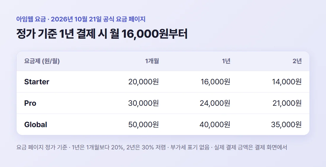 아임웹 요금제 세 개의 결제 기간별 월 정가 — Starter 1년 결제 시 월 16,000원, Pro 24,000원, Global 40,000원