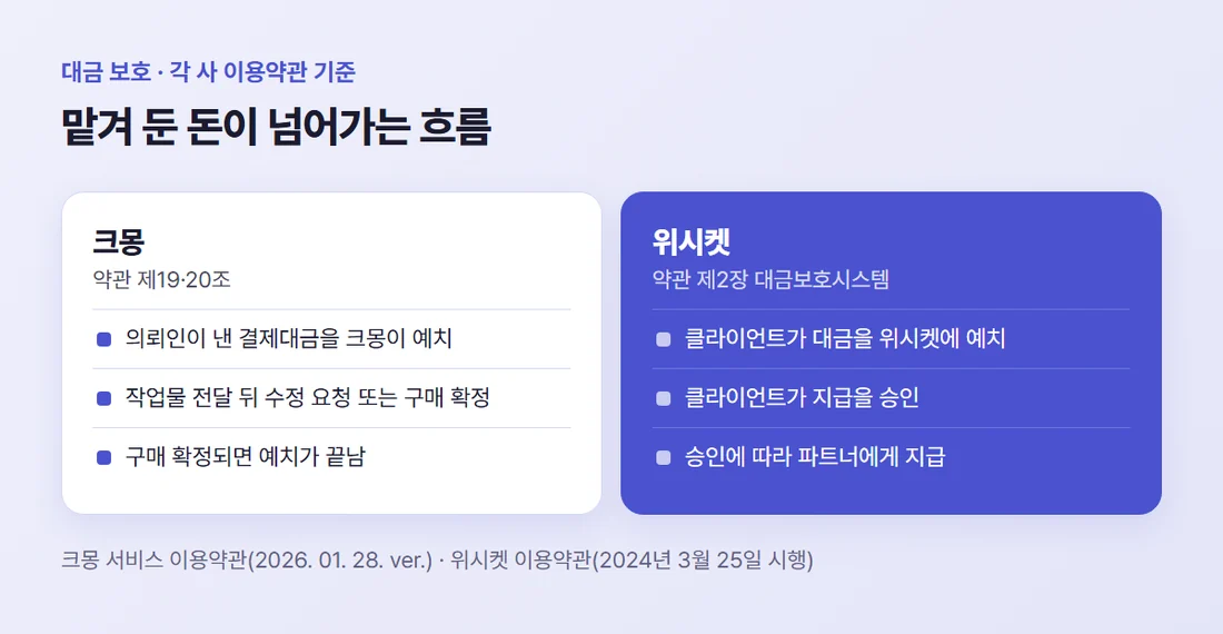 크몽과 위시켓에서 맡겨 둔 돈이 개발자에게 넘어가는 흐름 — 크몽은 구매 확정 때 예치가 끝나고, 위시켓은 클라이언트 지급 승인에 따라 지급