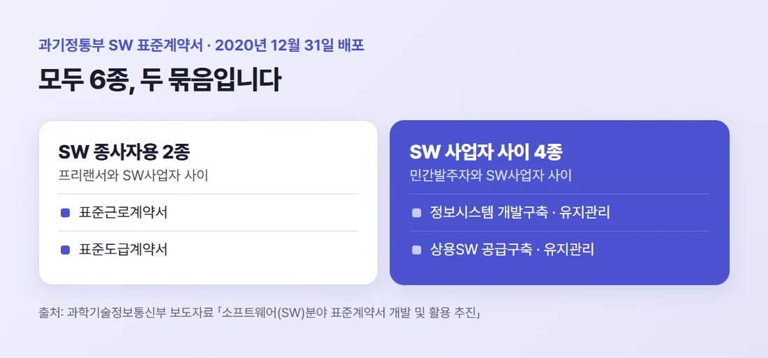 과기정통부 SW 표준계약서 6종 — 프리랜서용 2종, 사업자 사이 4종