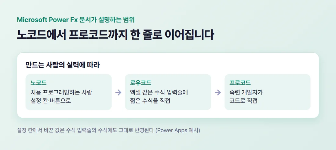 노코드에서 로우코드, 프로코드로 이어지는 단계 — Microsoft Power Fx 문서가 설명하는 개발 범위