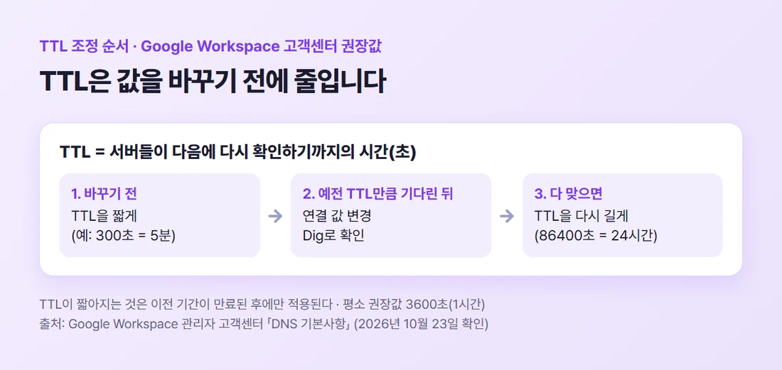 TTL 조정 순서 — 바꾸기 전에 TTL을 짧게, 값을 바꾸고 확인, 다 맞으면 TTL을 다시 길게