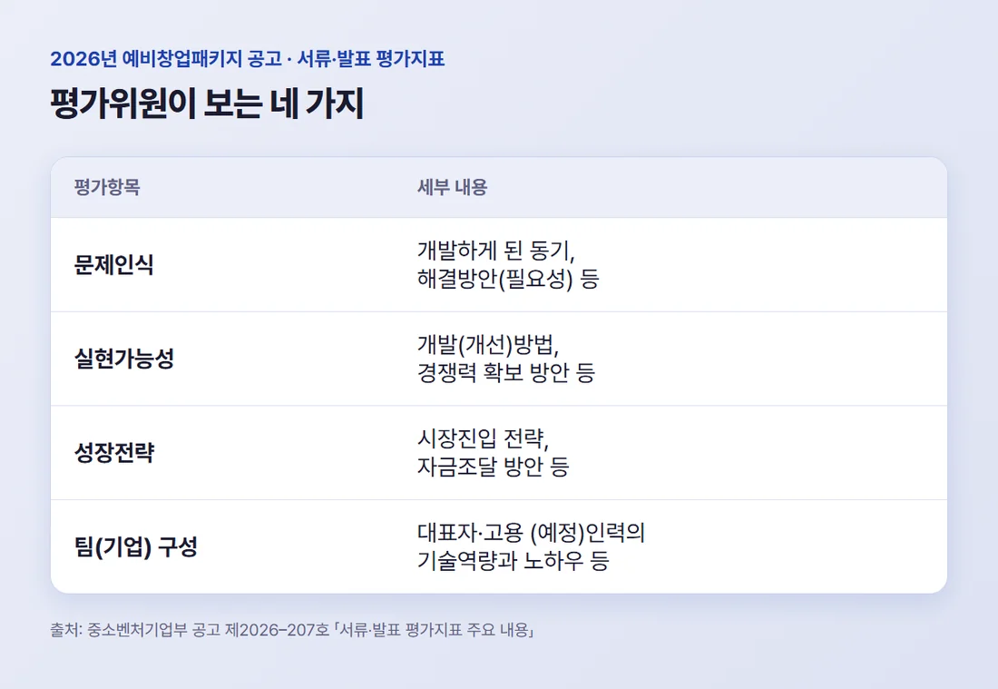 2026년 예비창업패키지 서류·발표 평가항목 네 가지 — 문제인식, 실현가능성, 성장전략, 팀(기업) 구성과 세부 내용